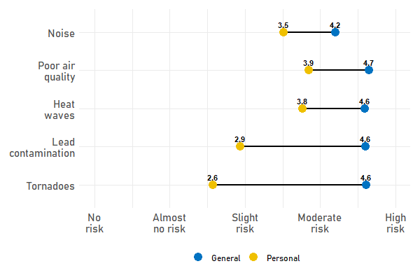 Figure comparing the perceived general and personal risk of exposure to noise.